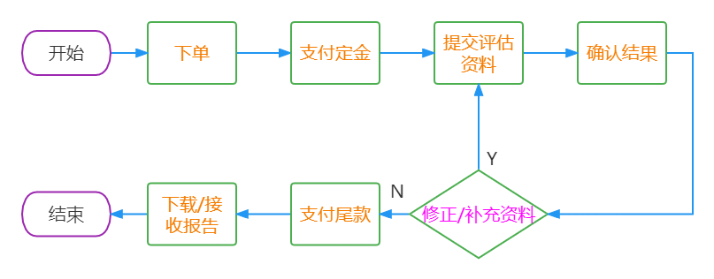 软件造价评估流程